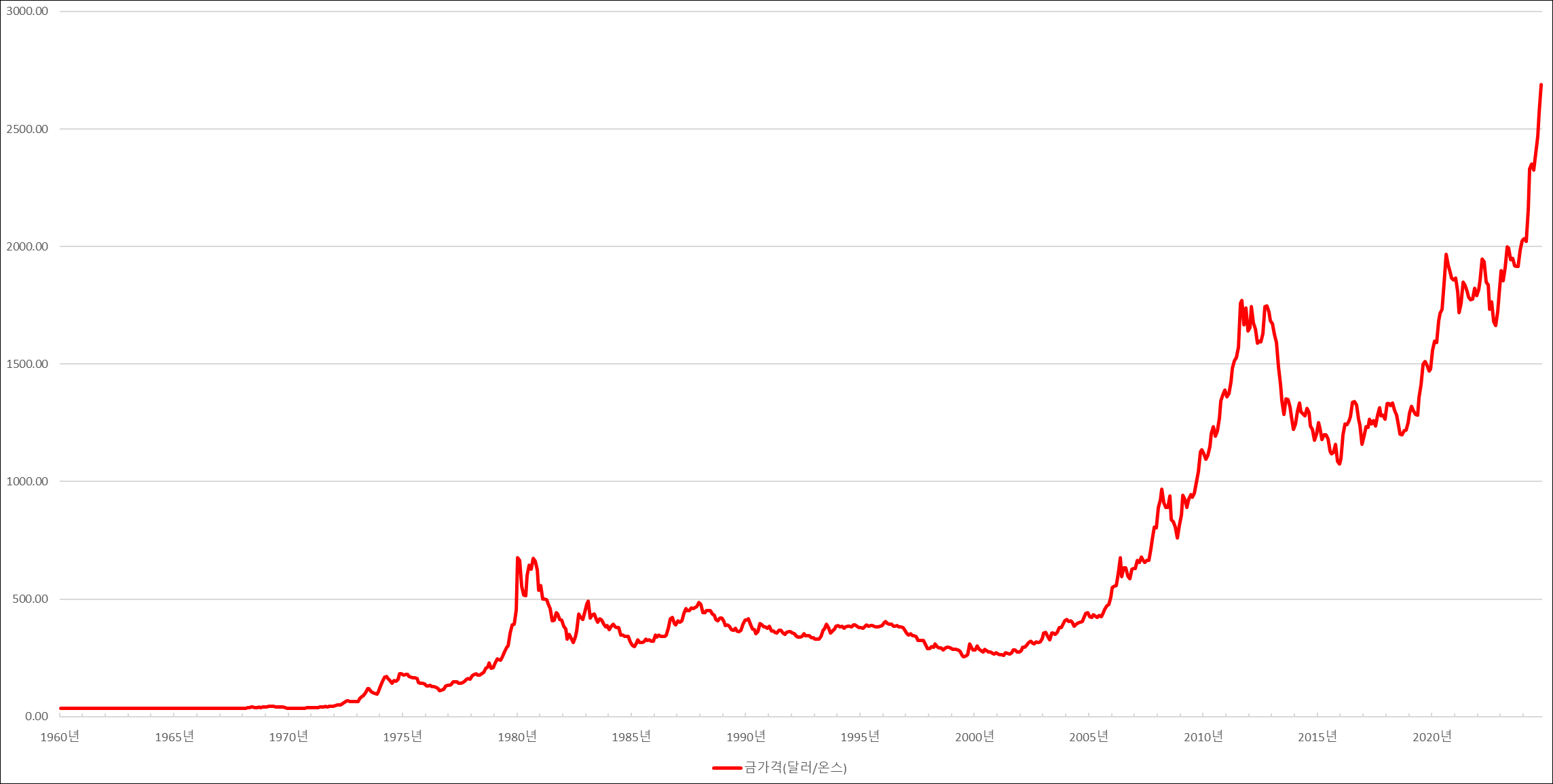 금값폭등 아이콘