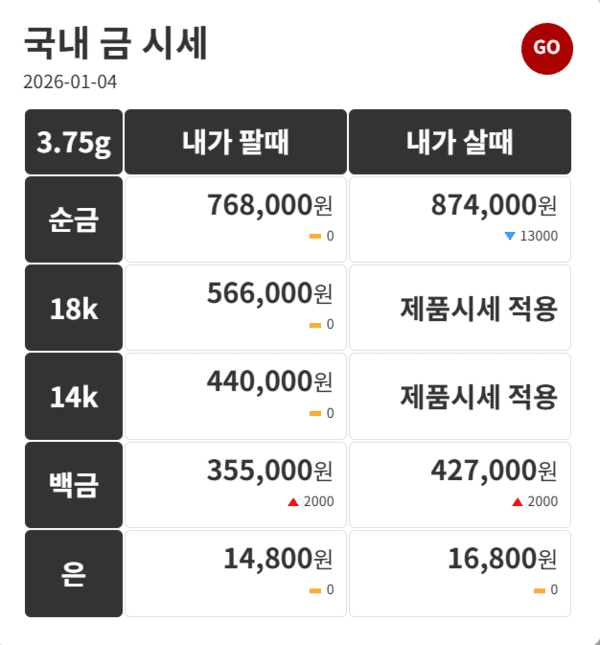 1월 4일 오늘 금시세(금값)는?