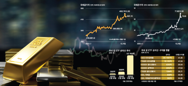한 돈 100만원 눈앞···'金 투자법칙' 놓치면 내 수익률도 금 간다 [S머니+]