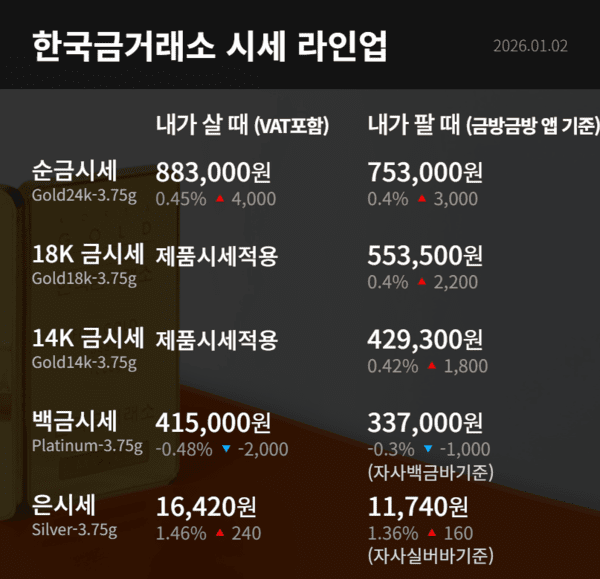 1월 2일 오늘 금시세(금값)는?