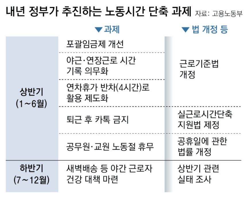 “연장-휴일근로 시간 기록 의무화… 퇴근후 카톡 금지법도 마련”