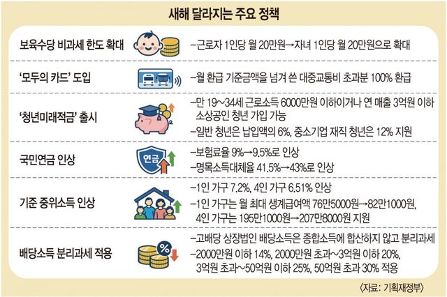 6만2000원 초과 교통비 환급… K-패스에 ‘모두의 카드’ 도입
