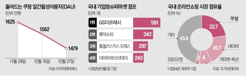 쿠팡 독주에 균열…롯데·신세계 반격 나선다