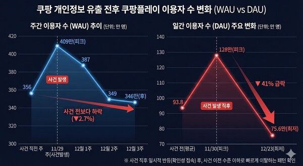 [콘텐츠 인사이트] '개인정보 유출 여파' 쿠팡플레이, 이용자 이탈