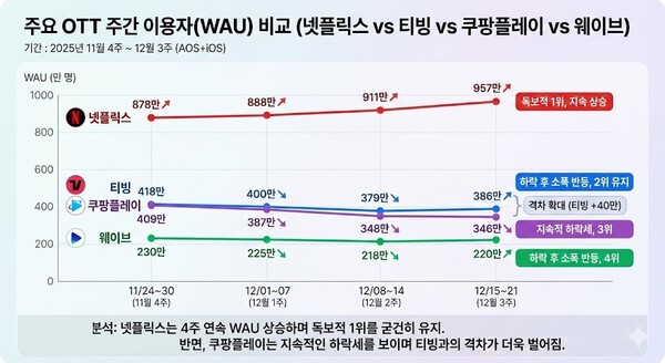 [콘텐츠 인사이트] '개인정보 유출 여파' 쿠팡플레이, 이용자 이탈