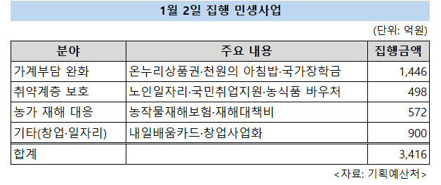새해 첫날 민생예산 3416억원 푼다…역대 최대 ‘즉시 집행’