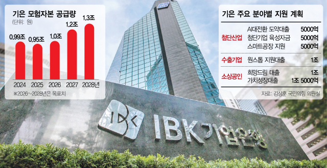 기업은행, 모험자본에 3년간 3.5조 투입···중기대출 66조 공급