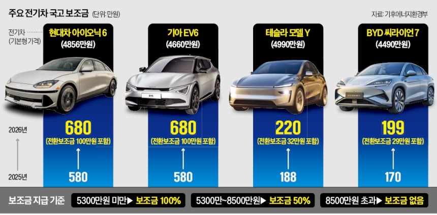 '680만원 싸게 산다' 소식에…'소나타 팔고 갈아탈까'