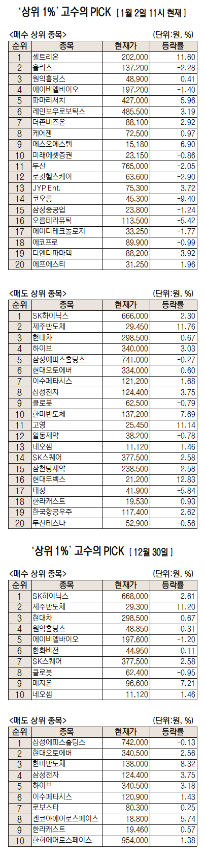 새해 첫날 수익률 상위 1%의 선택 '셀트리온'…올해 '어닝 서프라이즈' 예고 [주식 초고수는 지금]