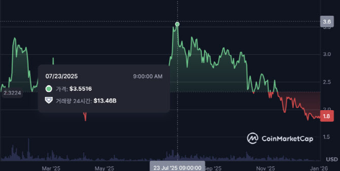 韓 코인투자 1326만명…비트코인 앞선 1등 코인은?