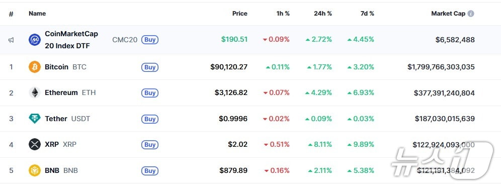 암호화폐 신년 랠리, 비트 9만달러 회복-리플 8% 폭등(종합)